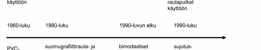 Rakennustavat ja -määräykset ovat ratkaisevia vesijohtojen käyttöiän kannalta.