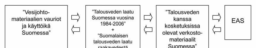 Kuva 1. Vesi-Instituutin selvitysten suhde toisiinsa ja tulevaan EAShyväksyntäjärjestelmään.