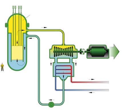 Säätösauvat Ylikriittinen vesi Turbiini Generaattori Ylikriittisessä paineessa toimiva vesijäähdytteinen reaktori (SCWR).