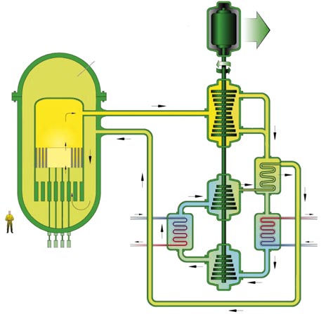 Generaattori Sähkövirta Reaktori Heliumi Turbiini Kaasujäähdytteinen nopea reaktori (GFR).