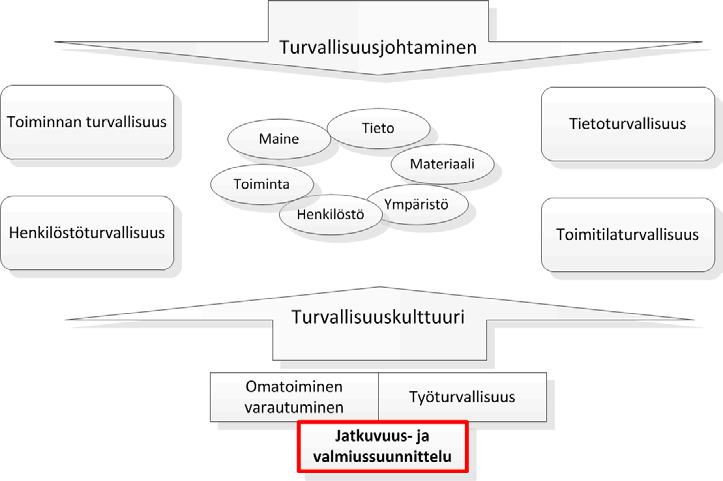 19 malli on ikään kuin organisaation sisäisen turvallisuuden hallinnan kokonaisuus. Kuva 3. Organisaation strateginen kokonaisturvallisuus.