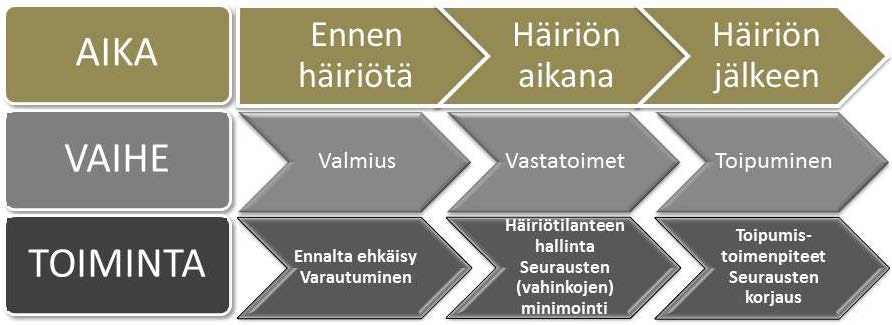 24 olekaan syytä pitää tiukasti erillään, mutta jaottelu voi olla kokonaisuuden hahmottamisessa hyödyllinen (kuva 5). Kuva 5. Turvallisuudenhallinnan eri vaiheet.