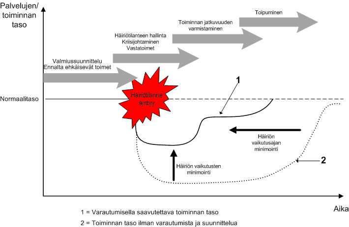 26 Kuva 6. Varautuminen ja jatkuvuussuunnittelu (mukaillen lähdettä: ISO Standard 22399:2007).