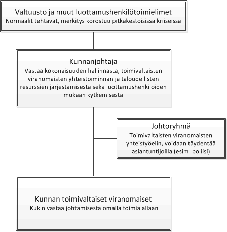51 2.6 Tehostetun johtamisen ja tilanteen seurannan käynnistäminen häiriötilanteessa TAUSTATIETOA: Vaikka varsinainen muodollinen päätöksenteko häiriötilanteissakin tapahtuu kunnassa normaalien
