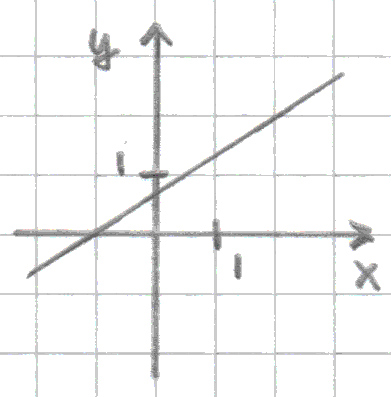 1 2 < a < 1 + 2 (Ympyrän yhtälö keskipistemuodossa: (x 1) 2 + (y 2a) 2 = a 2 2a + 1, josta vaaditaan r