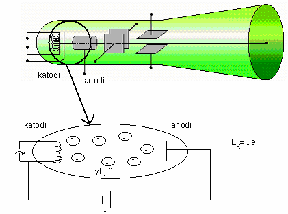 (Yo k 95) a) Toiminnan kannalta oleellisia ovat elektronitykki, poikkeutuslevyt ja loisteaineella katettu kuvapinta.