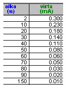 Fotoni 6 6-18 Lampun resistanssiksi mitattiin,5 Ω. Mikä oli kondensaattorin kapasitanssi mittauksen perusteella? c) Mistä luulet purkausvirran epäsäännöllisen käyttäytymisen johtuvan?