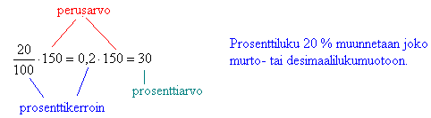 Prosentti otetaan eli prosenttiarvo lasketaan tietystä luvusta siten, että kerrotaan perusarvo prosenttikertoimella.