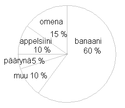 Monenko oppilaan lempihedelmä on banaani appelsiini omena tai päärynä? 1. Vesimelonin vesipitoisuus on 99 %. Montako litraa vettä on vesimelonissa, joka painaa 8,5 kg 6900 g 13,