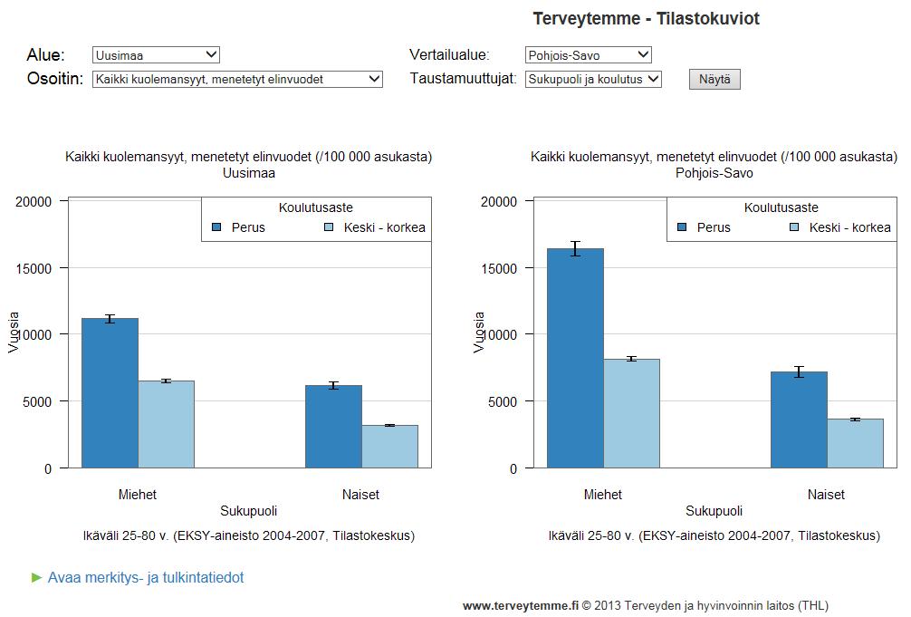 Menetetyt elinvuodet Vertailu Uusimaa ja