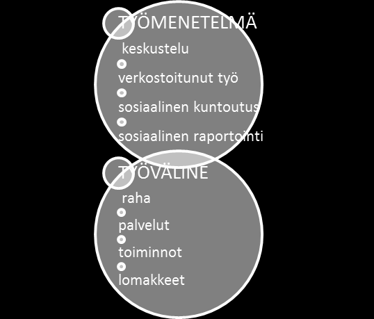 4 Aikaisemmat tutkimukset työmenetelmistä Liukko Eeva (2009) on tehnyt tutkimuksen Perussosiaalityön mahdollisuuksistahelsinkiläisten projektien näkökulmia sosiaalityön ammatillisiin käytäntöihin,