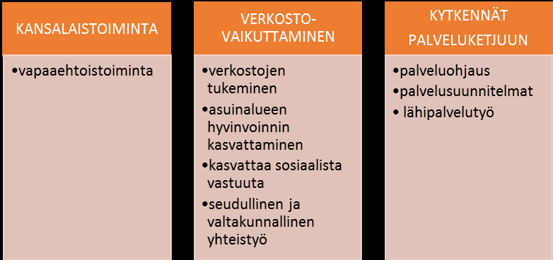 sellaisiin tekijöihin. Tällöin toimivan palveluketjun muodostaminen ja sosiaalisen verkoston luominen asiakkaalle on elämää eteenpäin vievä voima.