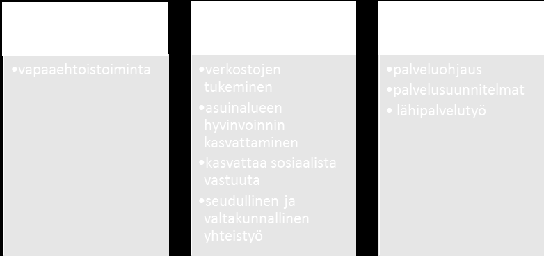 ) Lähipalvelutyöhön kuuluu etsivä ja kotikäyntityö sekä asuinaluetyö.