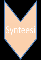 Synteesin avulla tapahtuu kokonaiskuvan luominen sekä tutkittavan asian esille tuominen uudessa perspektiivissä. (Hirsjärvi & Hurme 2001, 143.) Taulukko 5.