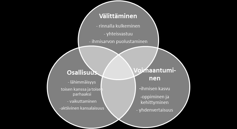 Jokaisella on oikeus ihmisarvoiseen elämään ja ihmisarvoiseen työhön sekä tasa-arvoisiin mahdollisuuksiin opiskella.