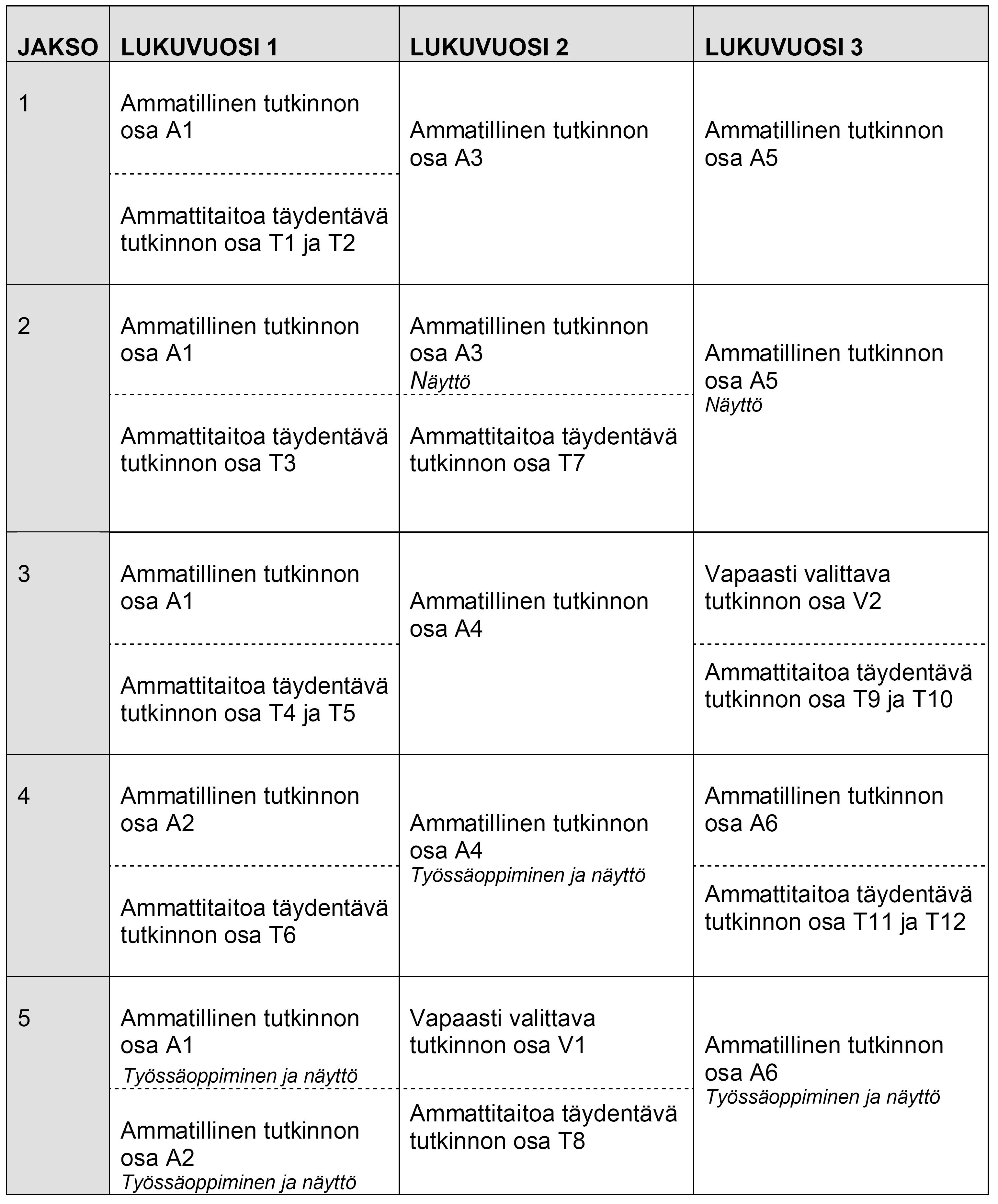 33 Kuvio 6: Kolmen vuoden opintojen yksinkertaistettu jaksotusesimerkki Tutkintokohtaisissa opetussuunnitelmissa tutkinnon osat on jaettu teemoihin tai