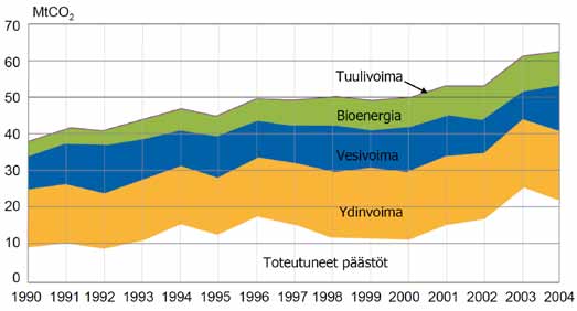 Kuva 8 1 Päästöttömillä sähköntuotantomuodoilla vältetyt hiilidioksidipäästöt Suomessa. Tuulivoiman osuus on vielä niin pieni, että se ei kaaviossa erotu.