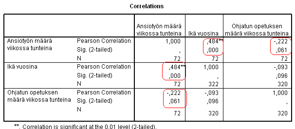 13 Korrelaatiotestin kaksisuuntaisessa versiossa (Test of Significance: Two-tailed) hypoteesit ovat H 0 : populaatiossa ko. muuttujat ovat lineaarisesti riippumattomia eli = 0 H 1 : popolaatiossa ko.