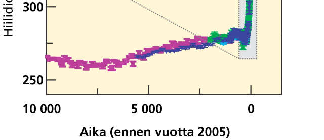 Tämän lisäksi ihmisen aiheuttama luonnon hiilivarastojen ja hiilivirtojen muuttaminen, kuten metsien raivaaminen ja muut maankäytön muutokset, aiheuttavat huomattavia kasvihuonekaasupäästöjä (IPCC