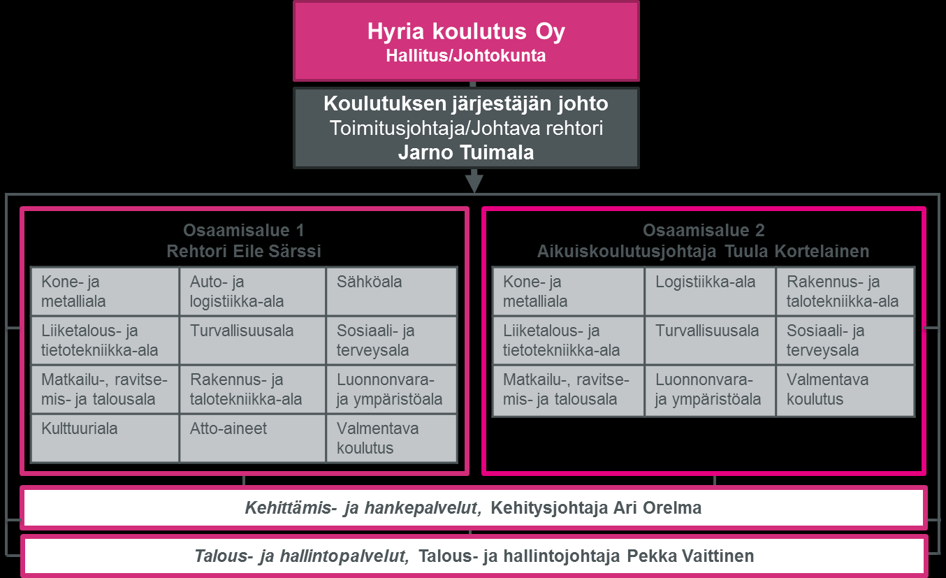 OPS, yhteinen osa 5 (43) Päivitetty I HYRIA KOULUTUKSEN JÄRJESTÄJÄNÄ 1 HYRIAN ORGANISAATIO, STRATEGIA JA ARVOT Hyria koulutus Oy on Hyvinkään ja Riihimäen kaupunkien, Hausjärven ja Lopen kuntien sekä