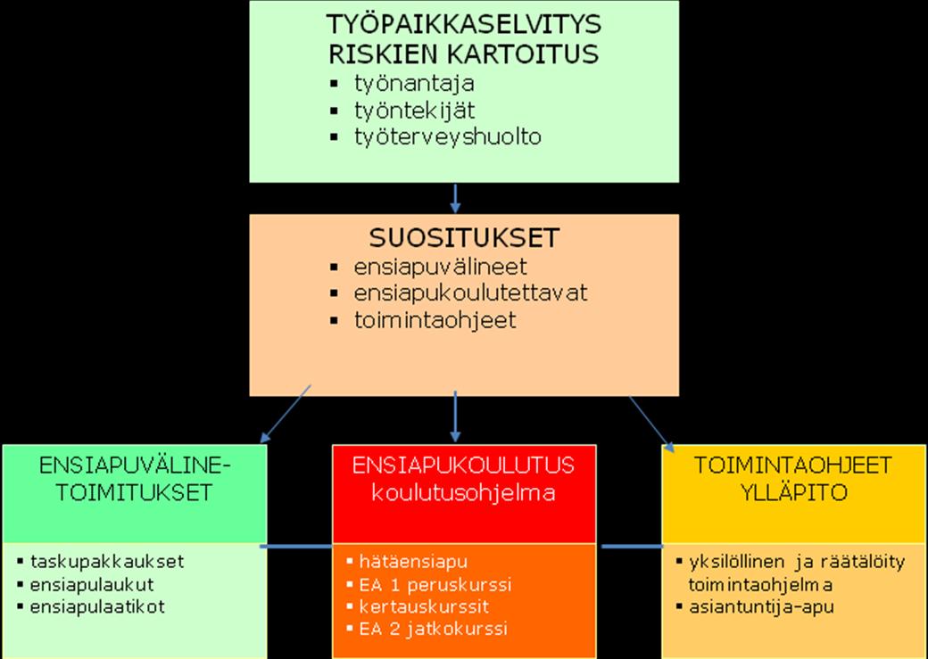 TYÖPAIKAN ENSIAPUVALMIUDEN MÄÄRITTÄMINEN TAPATURMAN VAARA / TYÖYMPÄRISTÖ VÄHÄINEN ILMEINEN TOIMISTOT, VIRASTOT, MYYMÄLÄT