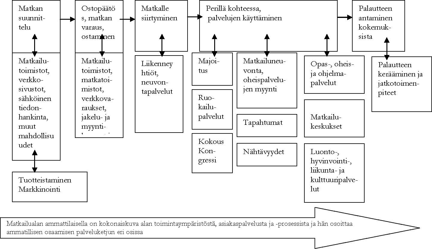 Matkailualan ammattilaisella on kokonaiskuva alan toimintaympäristöstä, asiakaspalvelusta ja -prosessista ja hän osoittaa ammatillisen osaamisen palveluketjun eri osissa Kuvio 1.