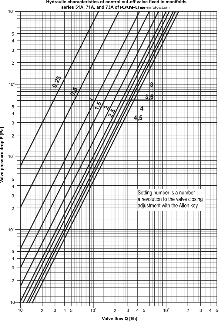 System KAN-therm jakotukit ja jakotukkien varusteet SYSTEM KAN-therm lattialämmitysjakotukin hydrauliset säätöarvot Säätöarvo