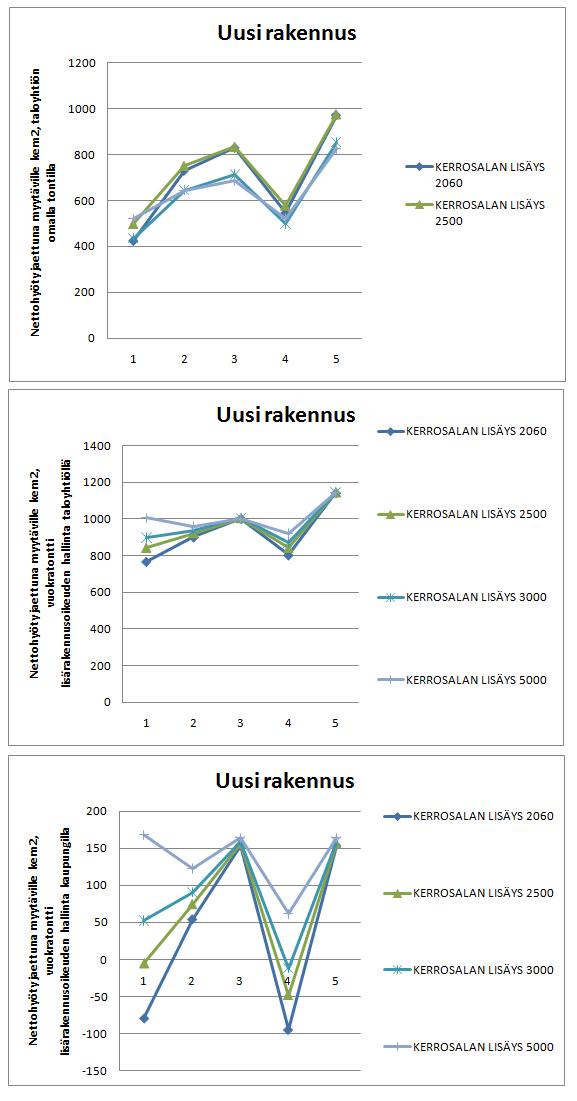 110 6.2.4 Myytävän kerrosalan arvo Jakamalla taloyhtiön saama lopullinen nettohyöty myytävälle kerrosalalle, nähdään onko joku tapaus merkittävästi toista parempi.