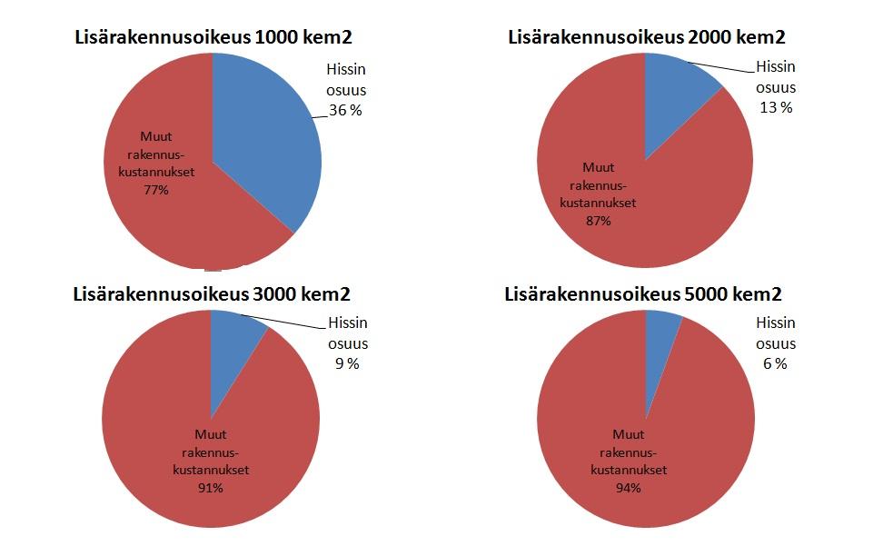 118 Kuva 40. Vanhojen kerrosten hissikustannusten osuus kokonaisrakennuskustannuksista eri lisäkerrosneliömetrimäärillä.