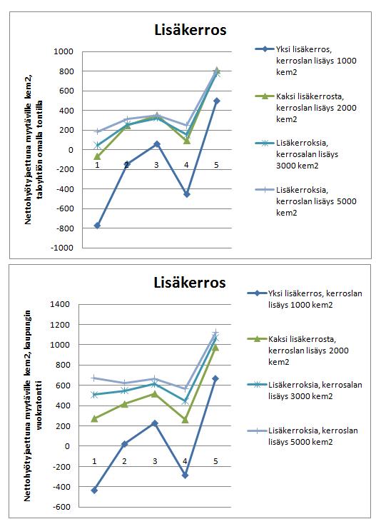 121 Kuva 42. Taloyhtiön saama nettohyöty jaettuna myytävälle rakennusoikeudelle, kummassakin tontin omistusmuodossa. 6.3.