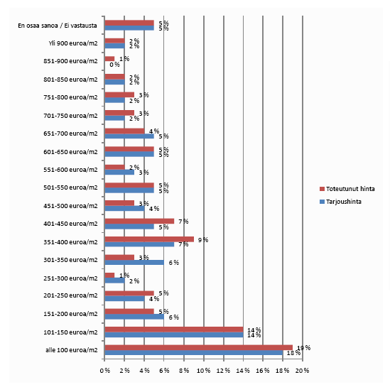 56 Kuva 15. Vuoden 2009 putkiremonttien toteutuneet kustannukset. (Heikkilä 2010) Kuten kuvasta 15 voidaan nähdä, että kustannukset ovat vaihdelleet alle 100 eurosta yli 900 euroon huoneistoneliöltä.