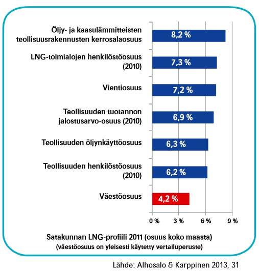 Porissa potentiaalisia LNG-asiakkaita Meriliikenteen ja teollisuuden yhteinen käyttöpotentiaali on arviolta 186 000 tonnia vuodessa.