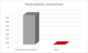 LNG vähentää