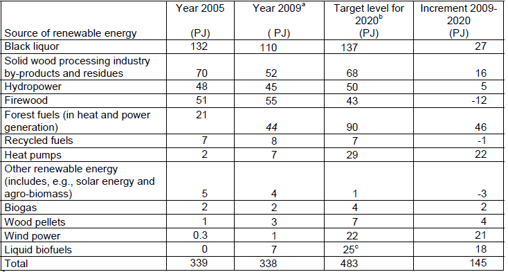12 Taulukko 2. Uusiutuvan energian kulutus lähteittäin Suomessa vuonna 2009 ja tavoitteet vuodelle 2020. Vuosi 2005 on referenssinä vuoden 2020 tavoitteille. (Heinimö & Alakangas 2011, 11.