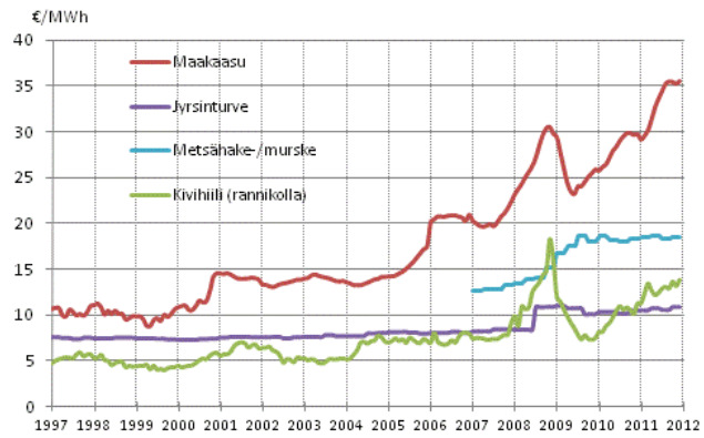 17 Kuva 6. Voimalaitospolttoaineiden hinnat sähköntuotannossa. (Tilastokeskus 2012a.) 2.1.2 Biokaasu Vuonna 2010 Suomessa tuotettiin biokaasua 139,1 miljoonaa kuutiota hyödyntämisasteen ollessa 66 %.