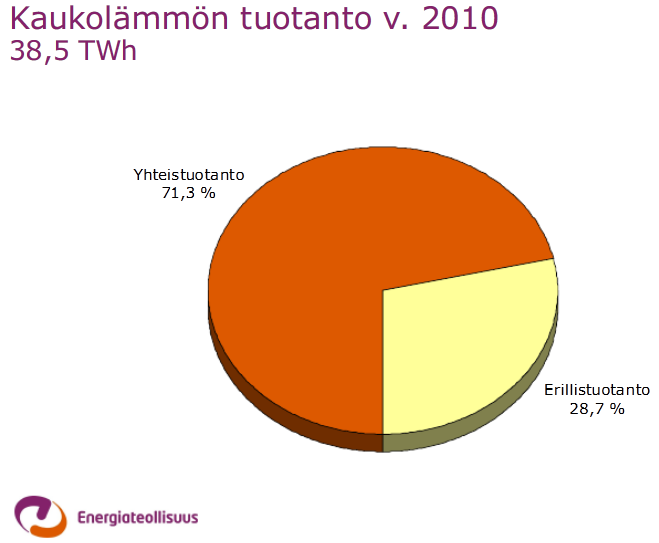 21 laitoksen sijoittamisen näkökulmasta. Sähkömarkkinoiden osalta kuvataan tiivistetysti sähkömarkkinoiden toiminta ja pienen kokoluokan sähköntuotannon asema markkinoilla. 2.2.1 Lämpömarkkinat Energiateollisuus ry on Suomessa sähkö- ja kaukolämpöalaa edustava etujärjestö.