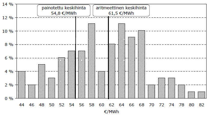 25 Kuva 13. Kaukolämpöyritysten lukumäärän jakauma lämmön keskihinnan mukaan Suomessa vuonna 2010. (Energiateollisuus 2011a, 5.) 2.2.2 Sähkömarkkinat Sähkömarkkinoilla tarkoitetaan kokonaisuutta, joka koostuu sähköntuotannosta, siirtoverkkoliiketoiminnasta, sähkönjakeluverkkoliiketoiminnasta ja sähkökaupasta (Partanen et al.