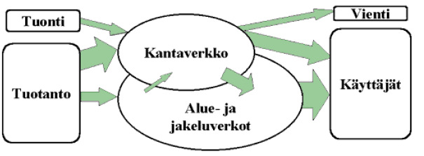 26 Edellä esitetyn mukaisesti sähkön siirto ja jakelu on luonnollinen monopoli, jonka toimintaa valvoo Energiamarkkinavirasto.