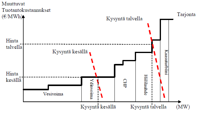 28 Spot-markkinoilla hinnan määritys tapahtuu yhdistämällä markkinaosapuolien toimittamat myynti- ja ostotarjoukset kysyntä- ja tarjontakäyriksi.