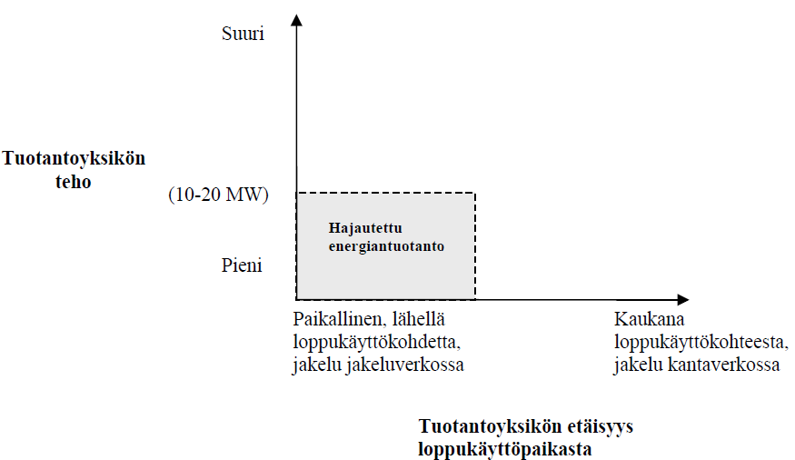 31 Kuva 18. Hajautetun energiantuotannon määritelmä, rakenteellinen ja tehollinen näkökulma. (Bergman et al. 2005, 11.) 3.