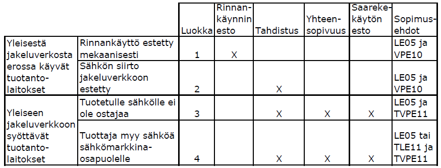 50 haltijan vastuulla, mikäli tuotettu sähkö ei ole vaatimusten ja standardien mukaista.