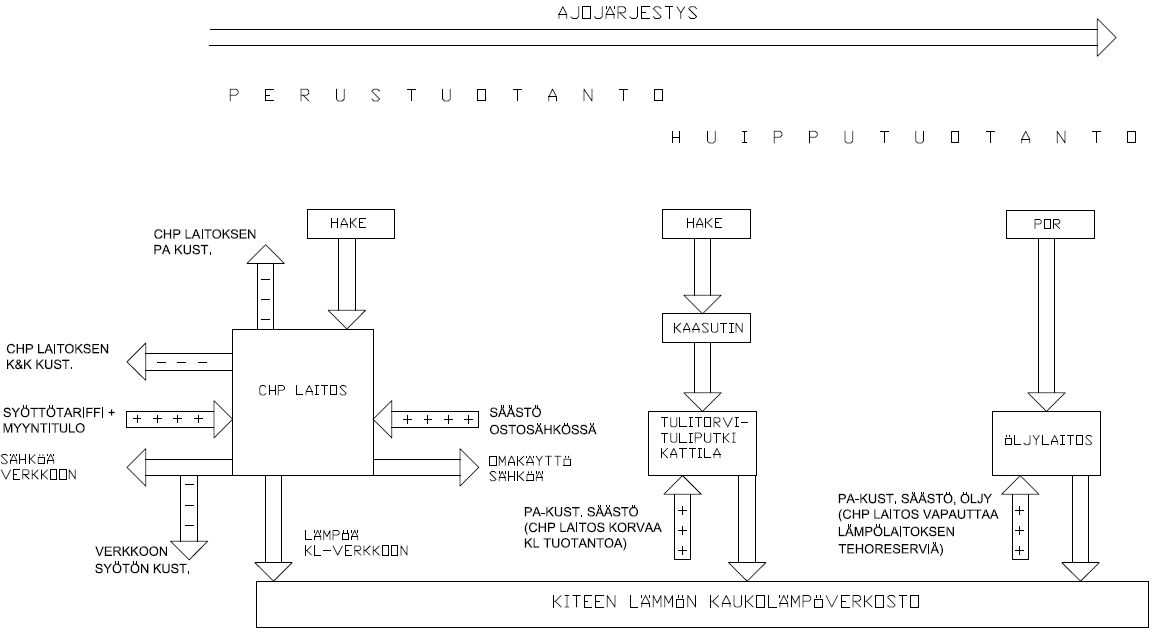 88 Kuva 42. CHP laitoksen myötä syntyvät kassavirtojen muutokset Arppentien energiajärjestelmässä. Kuvassa 42 esitetyt positiiviset kassavirrat määritellään laskentatyökalussa seuraavasti.
