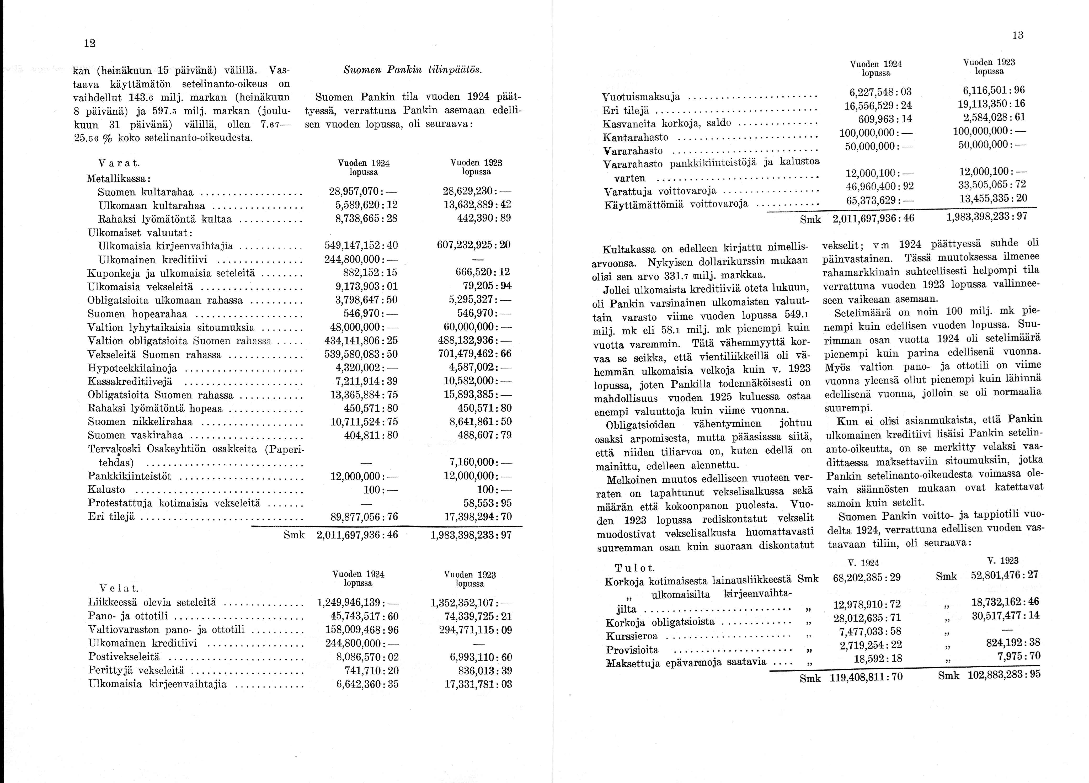 12 kan (heinäkuun 15 päivänä) välillä. Vas- Suomen Pankin tilinpäätös. taava käyttämätön setelin anto-oikeus on vaihdellut 143.6 milj.