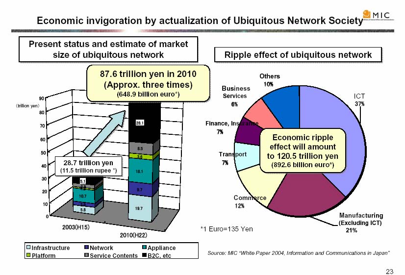 Ubiikkiyhteiskunnan synnyn odotetaan virkistävän Japanin talouskehitystä 33 Japan Ubiquitous/ 28