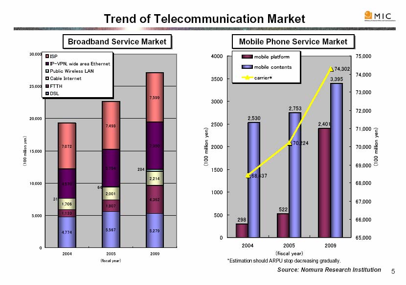 Telekommunikaatioalan kasvutrendejä 34 Japan Ubiquitous/ 28