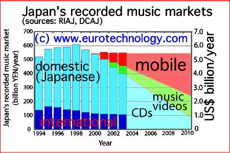 Tänään joka viides musiikkikappale myydään Japanissa mobiilisti.