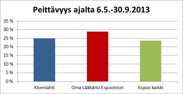 4 Peittävyys kertoo kuinka suuri osuus terveysaseman