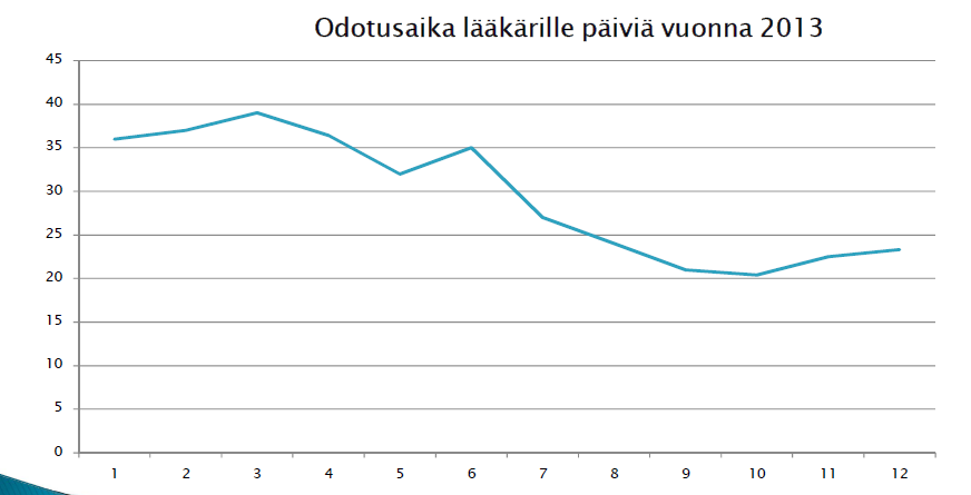 Pääsy vastaanotolle on parantunut Lähde: Espoon