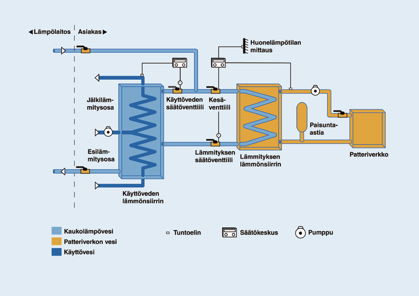 Kaaviokuva kaukolämmön toimintaperiaatteesta.