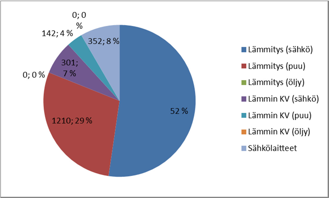 Kohde 1 Kohde 2 Kohde 3 Kohde 4 MWh MWh MWh MWh Lämmitys (sähkö) 21,99 2199 10,08 1008 0,00 0 0,00 0 Lämmitys (puu) 25,72 1210 3,33 157 52,38 2465 0,00 0 Lämmitys (öljy) 0,00 0 0,00 0 0,00 0 67,02